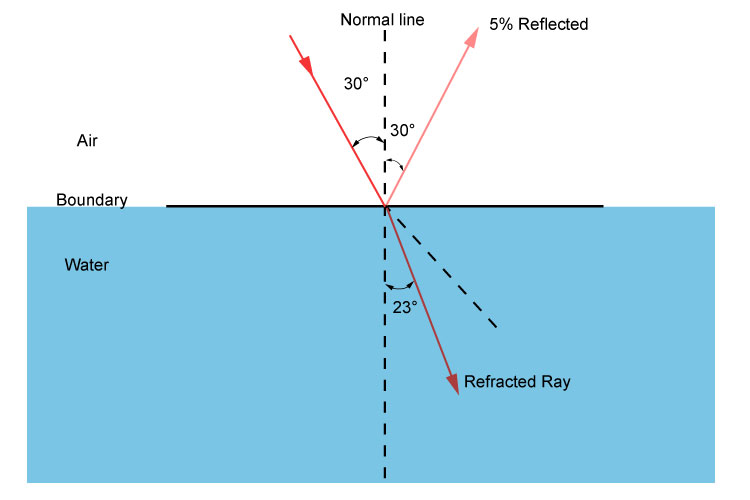 Percentages reflected and refracted as a ray of light travels from air to water at thirty degrees to the normal line.
